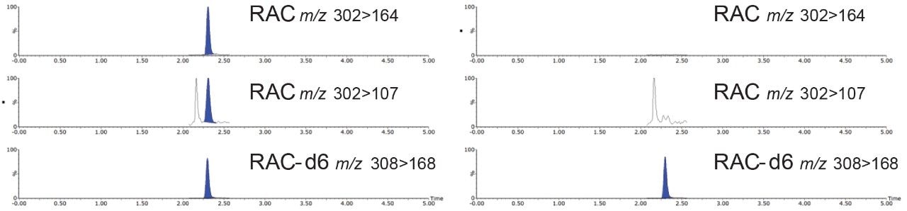 Chromatograms showing ractopamine and stable isotope analogue from analysis of matrix-extracted standard of pork meat spiked at 0.05 µg/kg and associated blank.