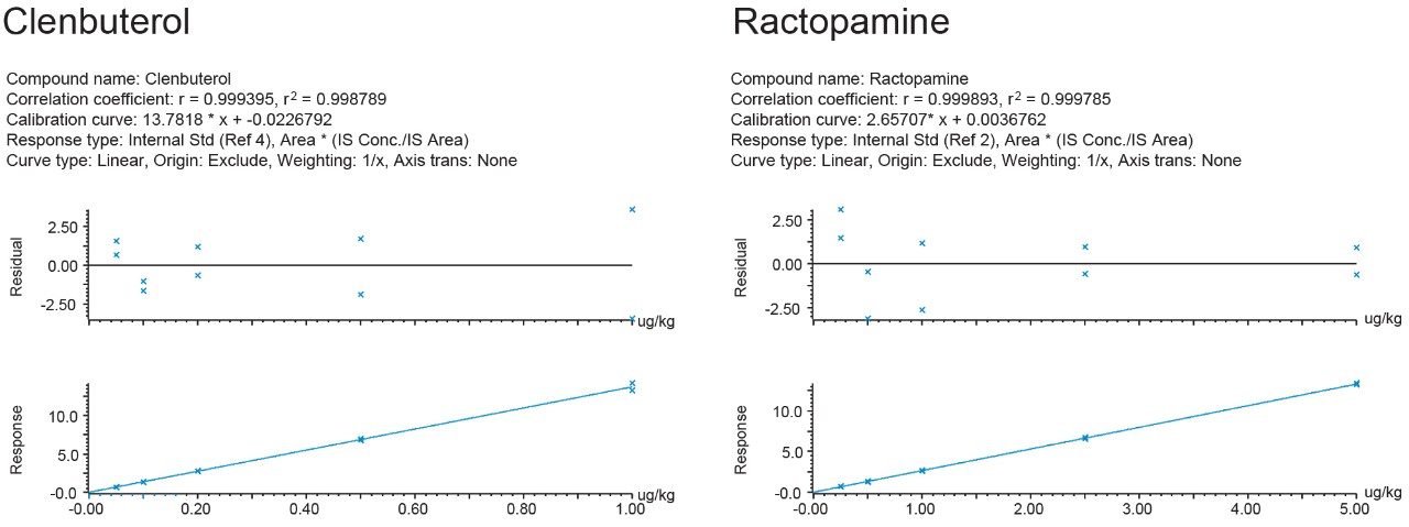 Calibration graphs for clenbuterol and ractapamine prepared in bovine liver matrix