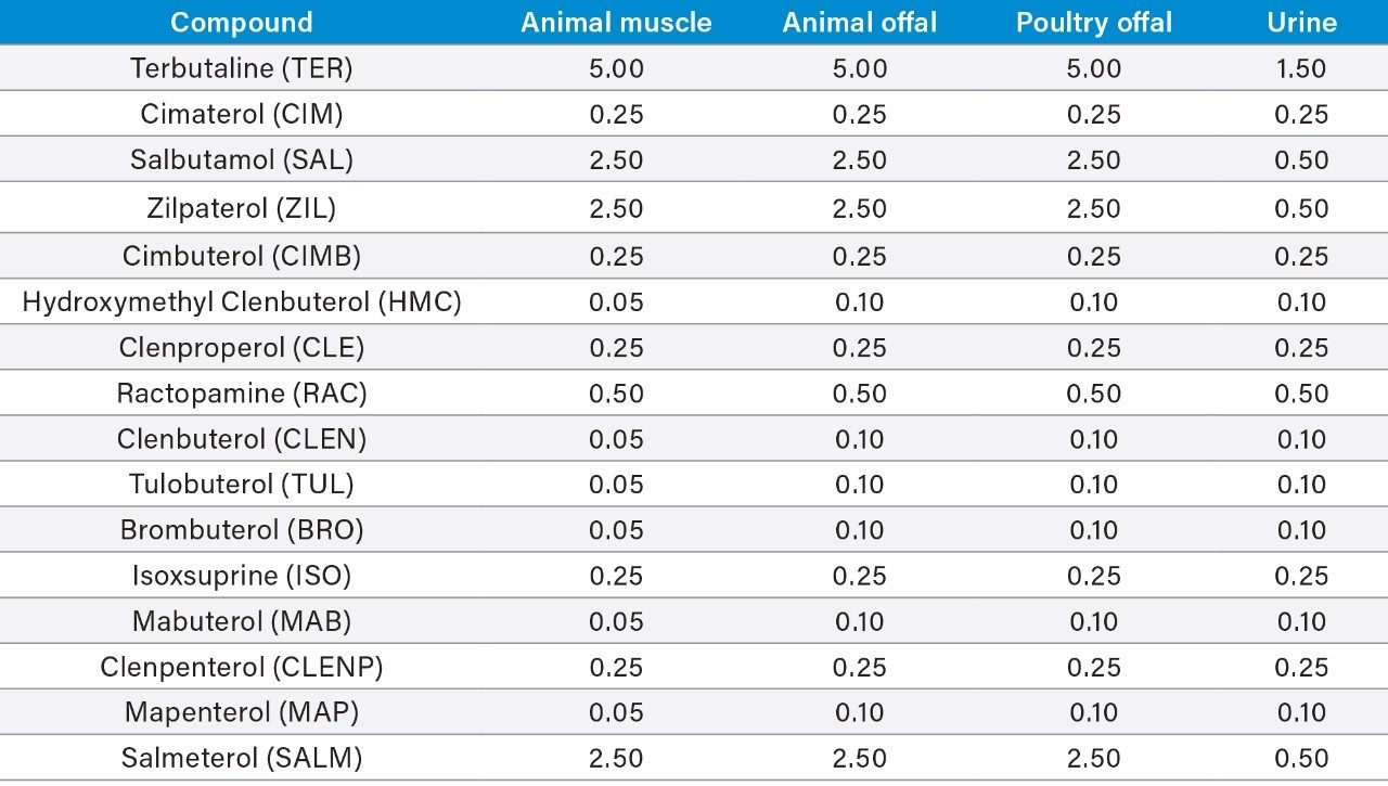 STC values (µg/kg) for β-agonists in difficult sample types