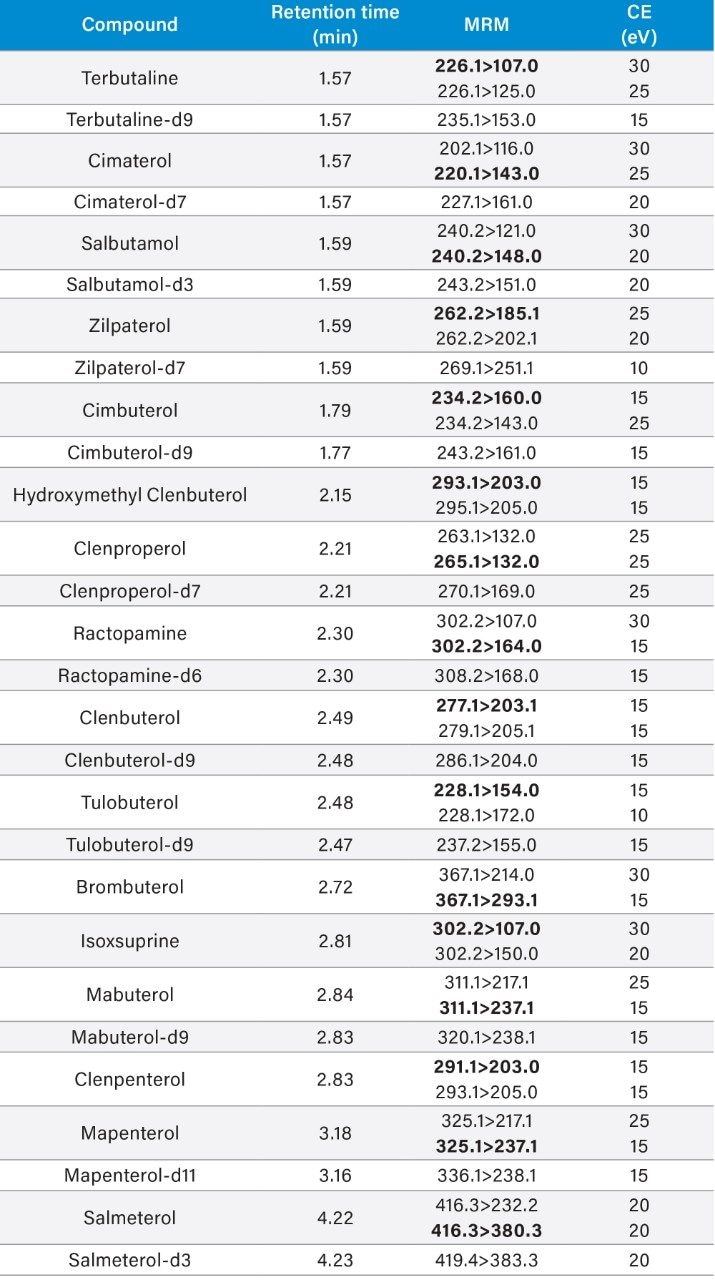 Retention times and MRM parameters for β-agonists and stable isotope analogues 
