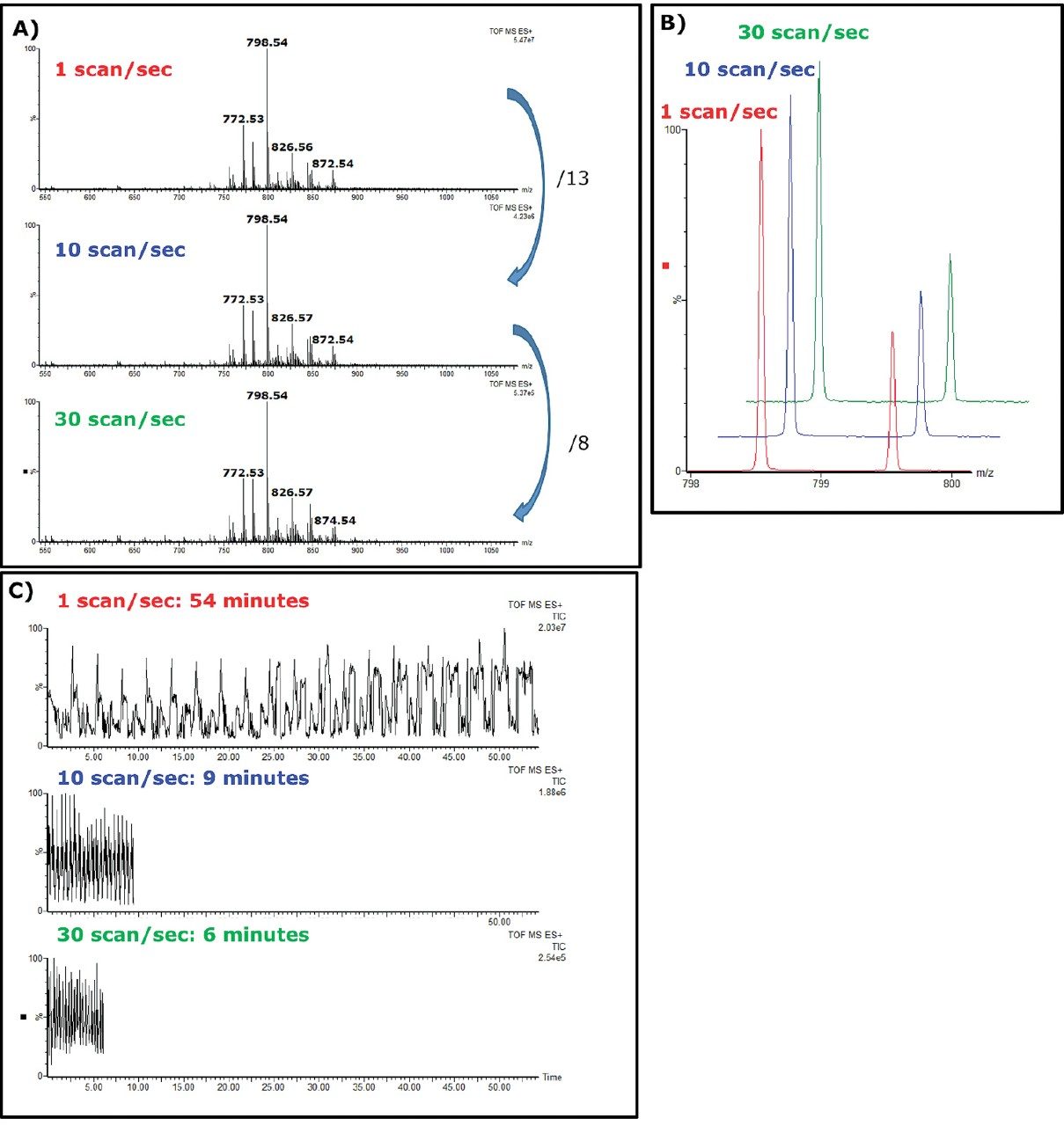 MS spectra for the 1, 10, and 30 scans/per DESI imaging experiments on mouse brain. 