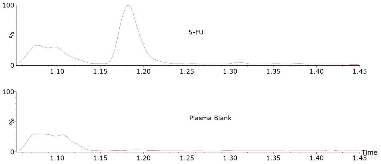 Example chromatograms of 5-FU (20 ng/mL) and a plasma blank