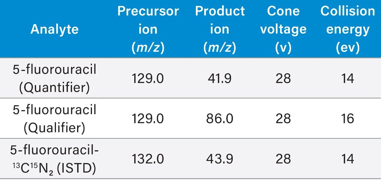 Table 2. Guideline MRM parameters for 5-fluorouracil and its internal standard, 5-fluorouracil-13C15N2 used in this study.