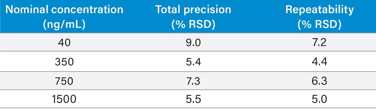 Total precision and repeatability for analysis of 5-fluorouracil