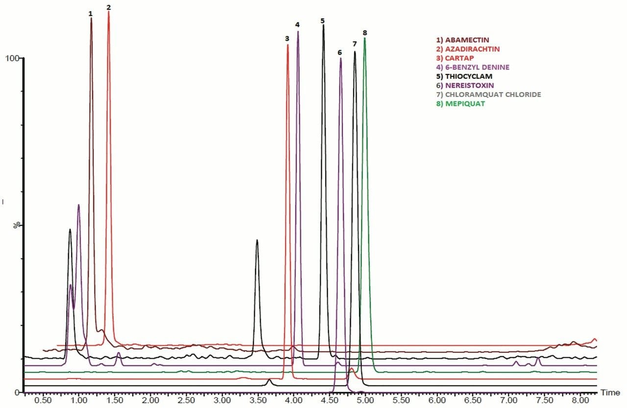 UPLC chromatograms for eight PGRs.