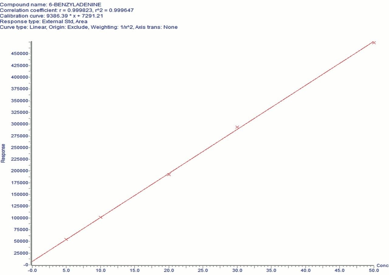 Example of the calibration achieved for 6-benzaldehyde in grape matrix.