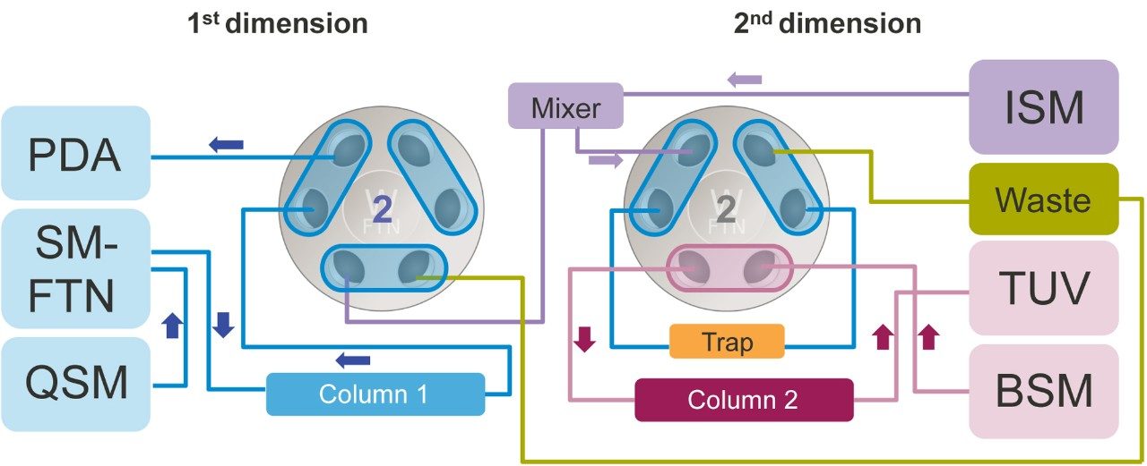 Figure 1. Plumbing diagram of the ACQUITY UPLC H-Class Bio System with 2D Technology featuring “Heartcut-ACD-Trap-Elute”.