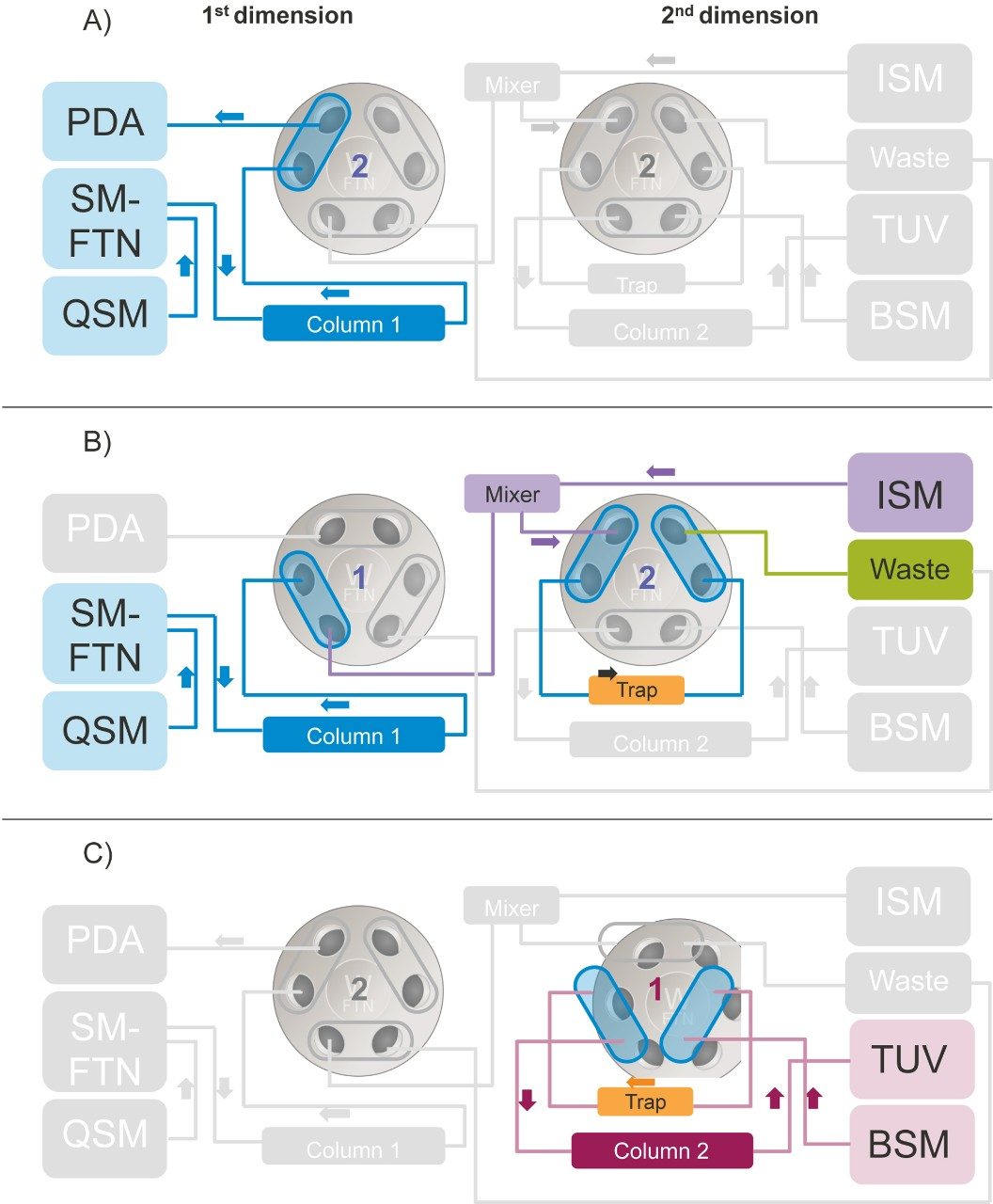 Figure 2. Work flow of targeted 2DLC “Heartcut-ACD-Trap-Elute” system.  A) Step 1: At injection start, sample is injected onto the 1st dimension column and effluent goes to the 1st dimension detector.   B) Step 2: Heartcut from the 1st dimension to trap, 1st dimension valve switches positions, which diverts effluent (sample) from the 1st dimension to the trap column; an ISM pump is used to dilute the organic composition of the effluent prior to the trap column – at-column dilution (ACD).   C) Step 3: Back-flush elute to 2nd dimension column, 1st dimension valve is returned to its initial position; 2nd dimension valve switches positions, which results in back-flush of sample from trap to the 2nd dimension column then to the 2nd dimension detector.