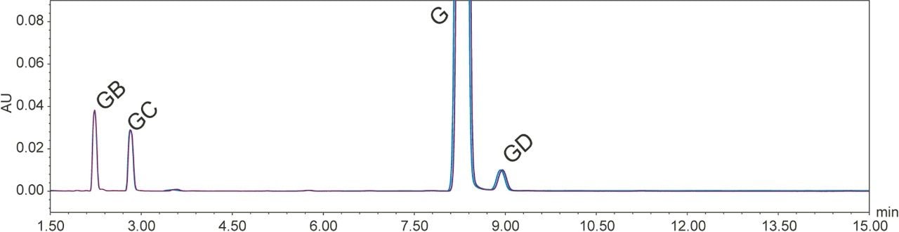 Figure 3. Overlay (n=6) of system suitability standards of related compounds of glimepiride in the 1st dimension.