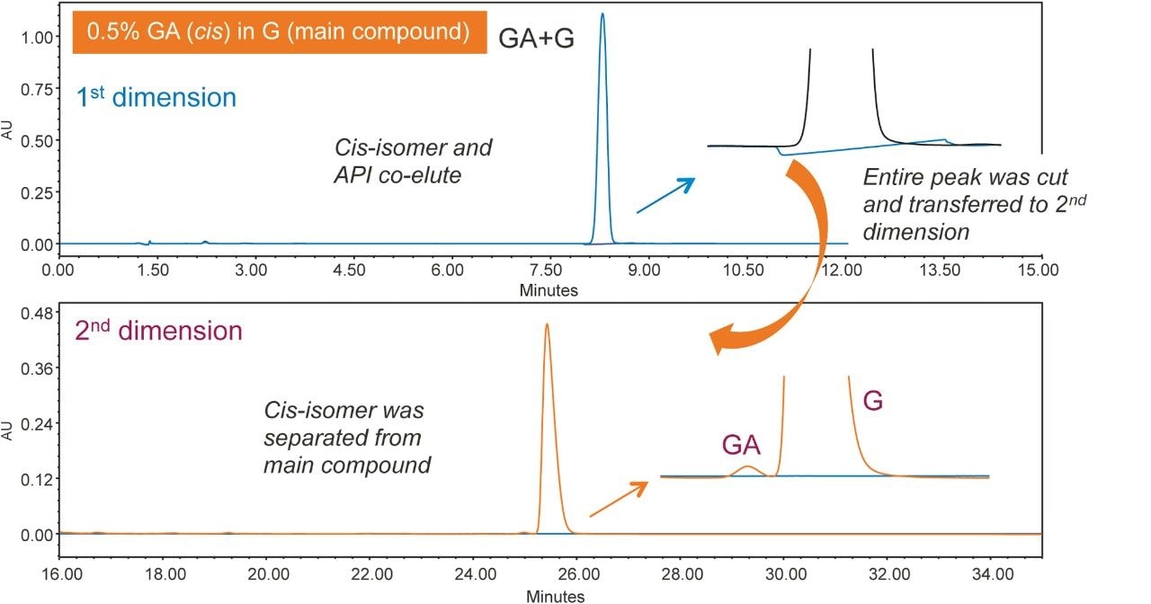 Figure 4. In the 1st dimension, cis-isomer impurity (GA) and the main compound (G) (top chromatogram). The main peak was transferred to the 2nd dimension, where the co-eluted compounds were separated (bottom chromatogram).
