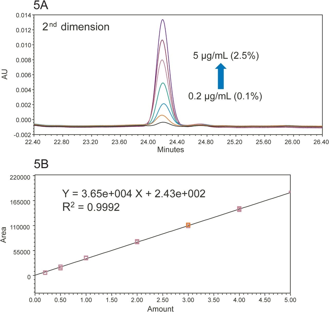 Figure 5. A) Overlay of cis-isomer (GA) standards with different concentrations, and B) calibration curve of GA in the 2nd dimension.
