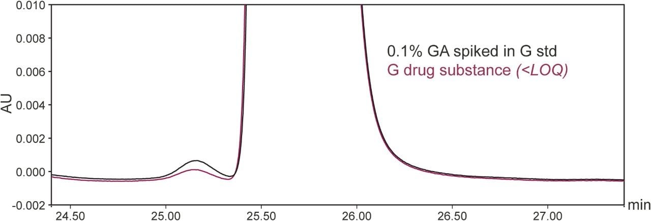 Figure 6. Overlay of chromatograms in the 2nd dimension: glimepiride (G) drug substance and glimepiride standard spiked with 0.1% cis-isomer (GA). 