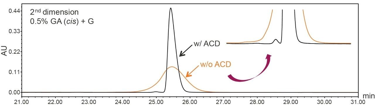 Figure 7. Waters ACD improves the separation of cis-isomer (GA) from glimepiride (G) in the 2nd dimension.