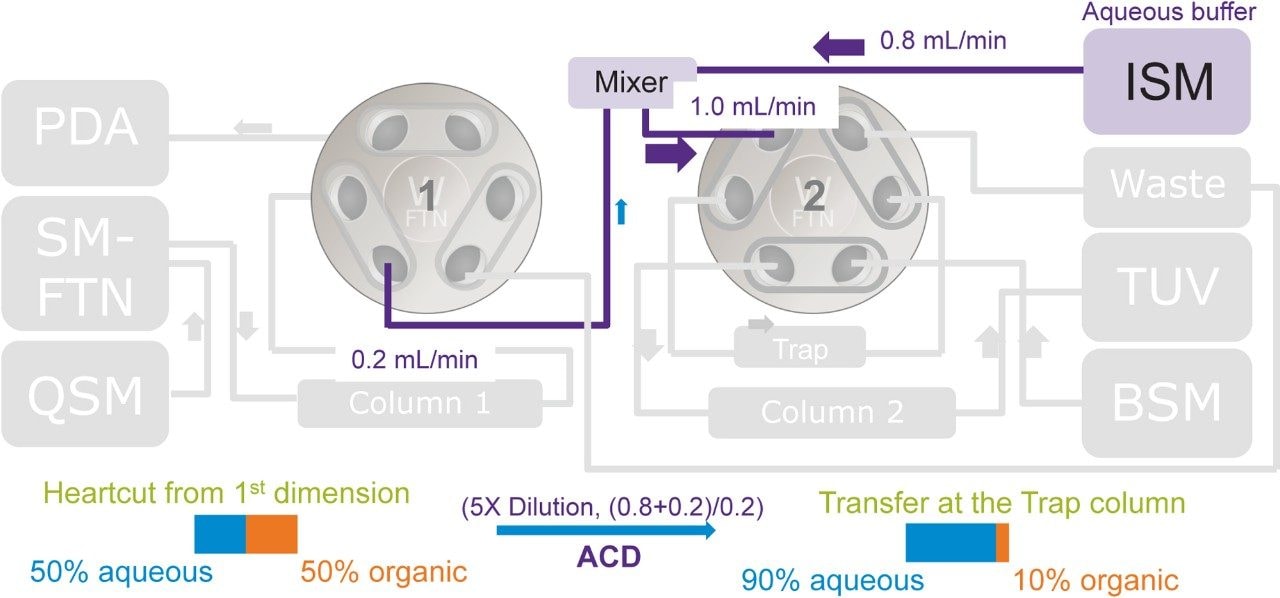 Figure 8. Principles of Waters ACD applied to transferring “Heartcut” from the 1st dimension to the 2nd dimension.  0.2 mL/min 1st dimension flow rate and 0.8 mL/min ISM (aqueous mobile phase) flow rate results in a 5x dilution  of the “Heartcut” from the 1st dimension.