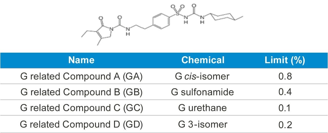 Table 2. USP limits for related compounds of glimepiride (G).1