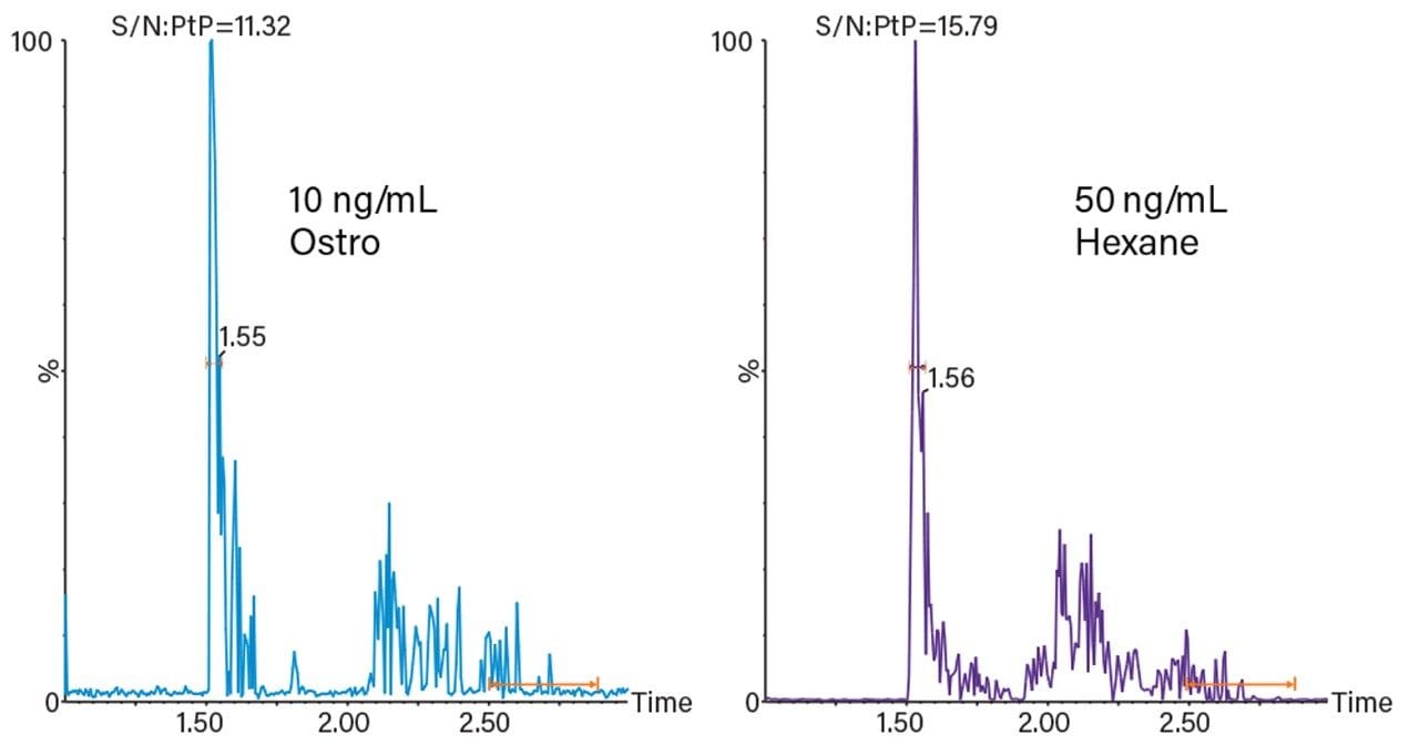 Figure 1. Signal:noise ratios (peak to peak) for PEth 16:0/18:1 whole blood calibrators, prepared by Ostro Protein Precipitation & Phospholipid Removal Plate and by LLE using hexane.