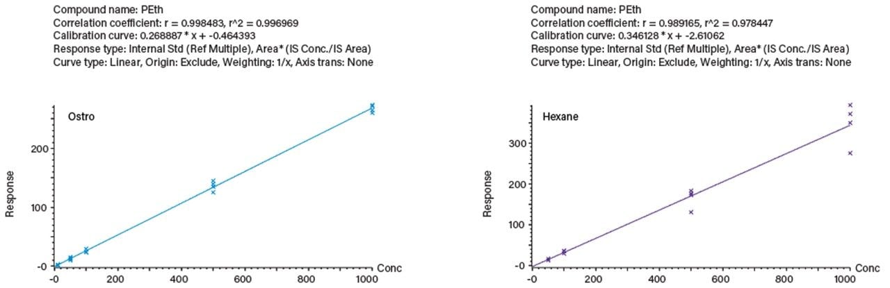 Figure 2. Calibration (ng/mL) lines for PEth 16:0/18:1 in whole blood following extraction using Ostro Plate (left) and by LLE using hexane (right). For each concentration, four different blank human blood samples were spiked and extracted. Peak-area responses for PEth were calculated relative to the response  for the IStd. (d5-PEth 16:0/18:1).