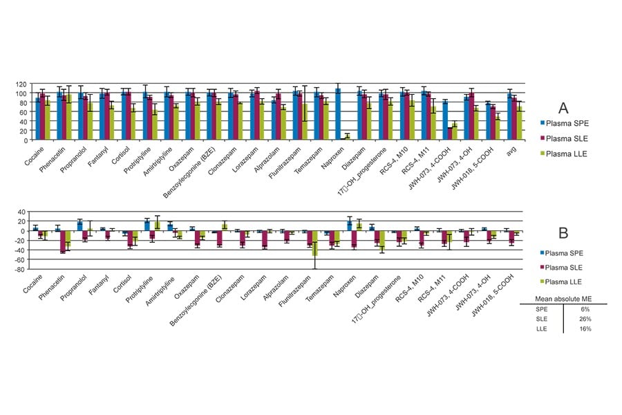 A Comprehensive Comparison of Solid Phase Extraction (SPE) vs. Solid