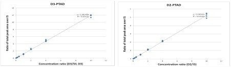 Calibration plots for vitamin D3 and vitamin D2. 