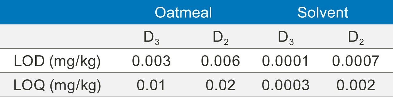 The estimated LOD and LOQ in the vitamin D analysis in oatmeal and in solvent.