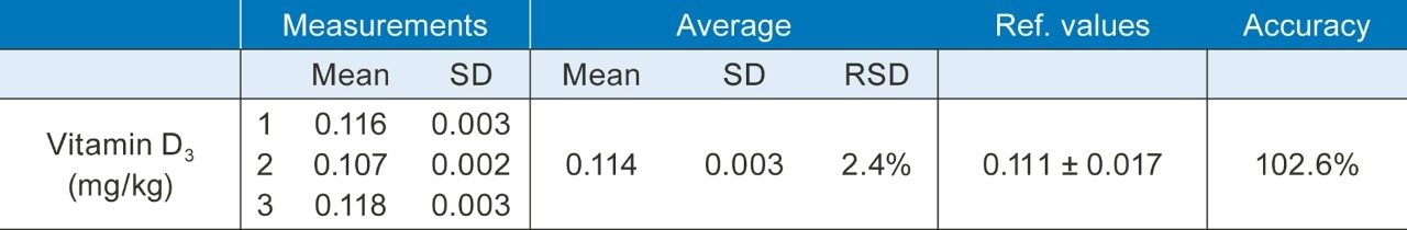 Vitamin D analysis results.