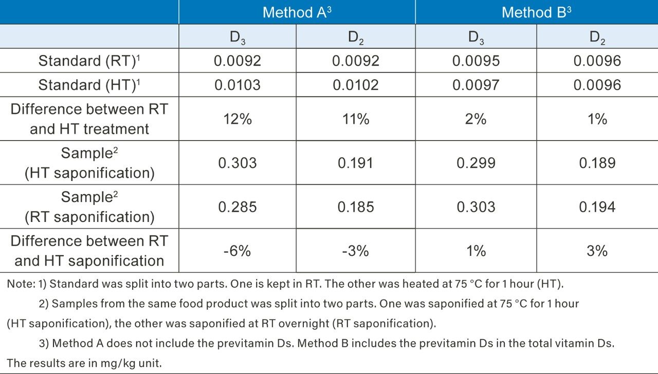 Comparison of two vitamin D methods.