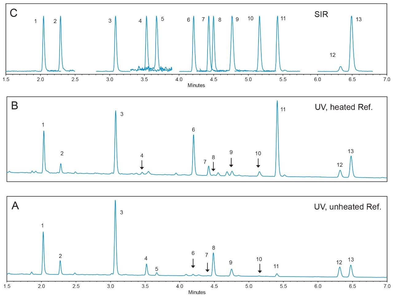 UV chromatograms