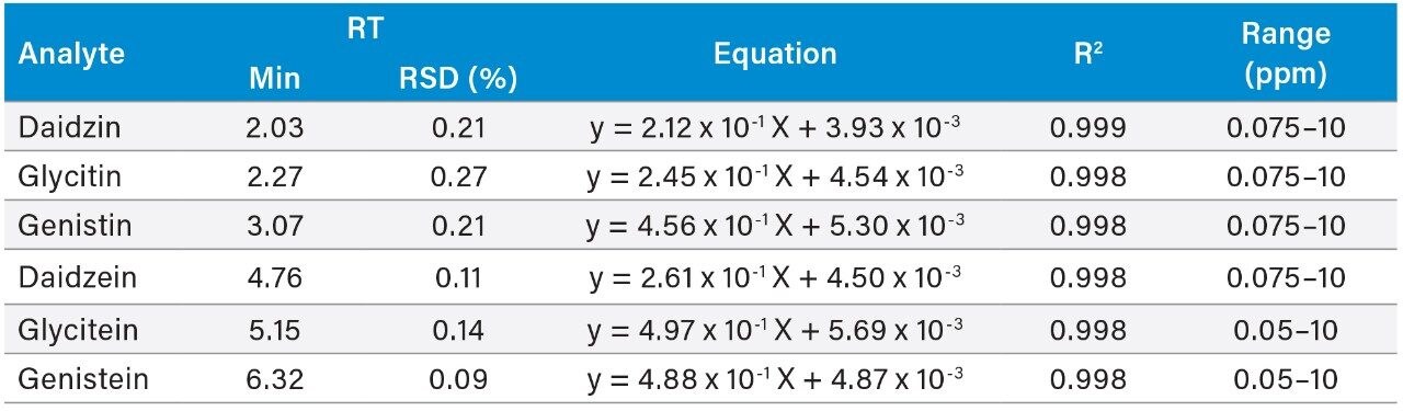 Isoflavones retention times and their relative standard deviation, calibration equations, R2, and linear ranges.