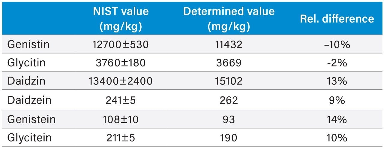 Comparison of determined isoflavone values to the certified and reference values of NIST 3238 SRM.