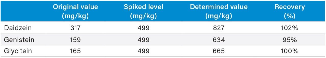 Recovery results from a spiking experiment