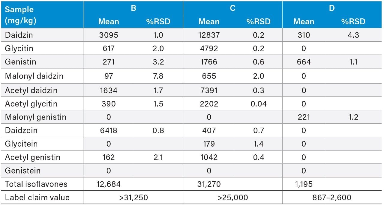 Isoflavone content in dietary supplements and their label claim value