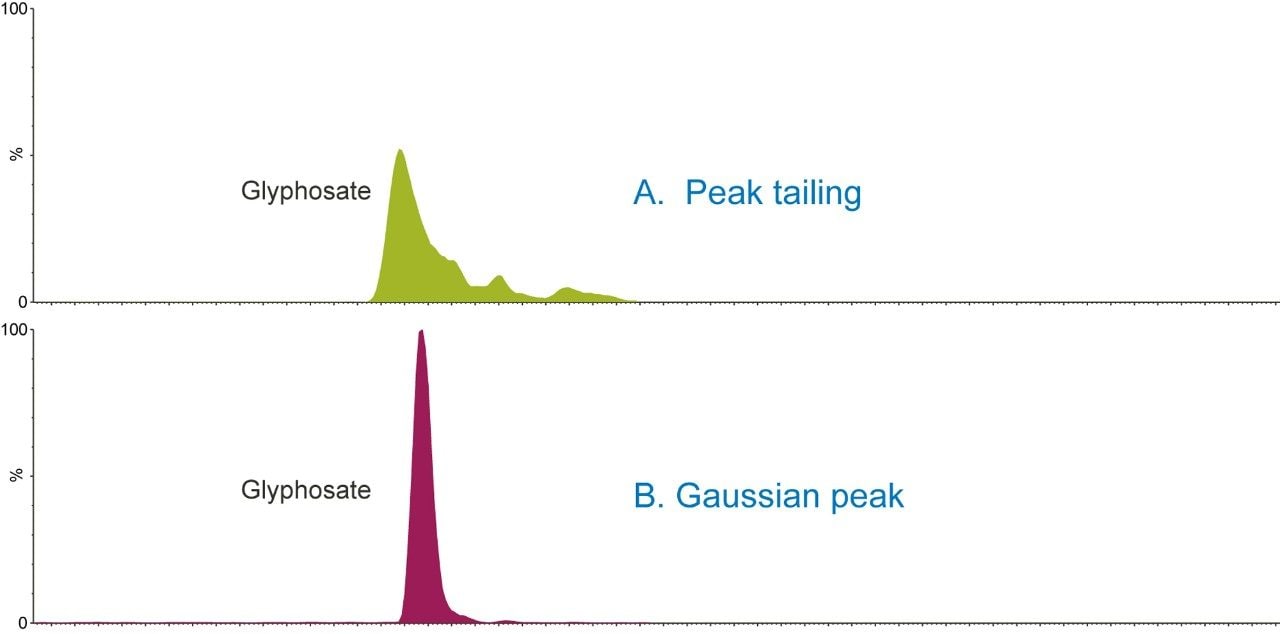 An example of chromatographic peak performance observed is shown for glyphosate, where significant peak tailing 