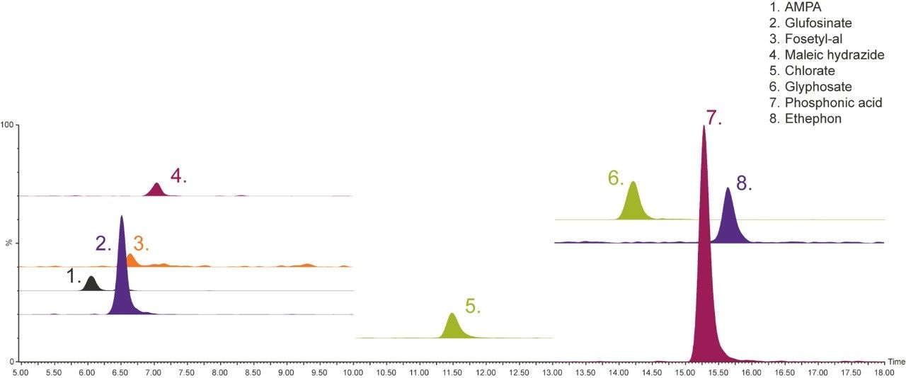 Example of chromatographic separation of anionic pesticides, spiked to 0.01 mg/kg in beer.