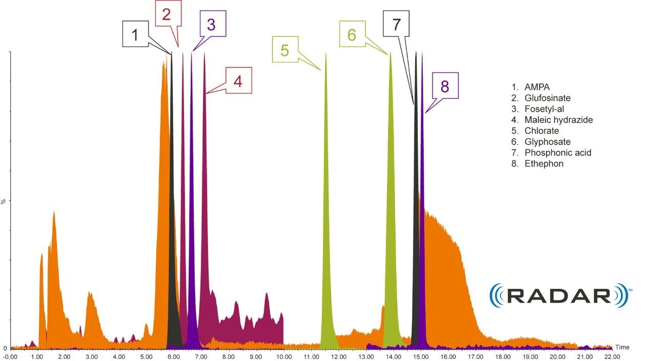 Example of the chromatographic separation of anionic pesticides, spiked to 0.01 mg/kg in apple.