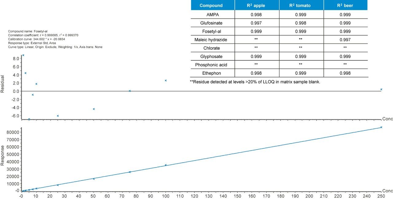 Figure 4. Example of calibration curve prepared  in beer over a range of  0.001 to 0.25 mg/kg, where all residuals are <15%. Inset shows a summary table with  the minimum R2 achieved for each analyte in all calibration curves, where all residuals were <25%.