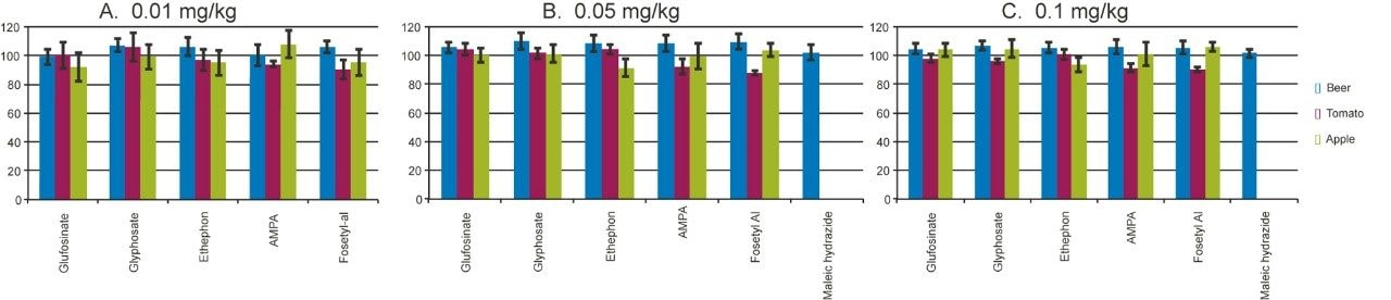 Recoveries and precision (n=9) for each analyte in a selection of foods at A. 0.01 mg/kg; B. 0.05 mg/kg and C. 0.1 mg/kg. 