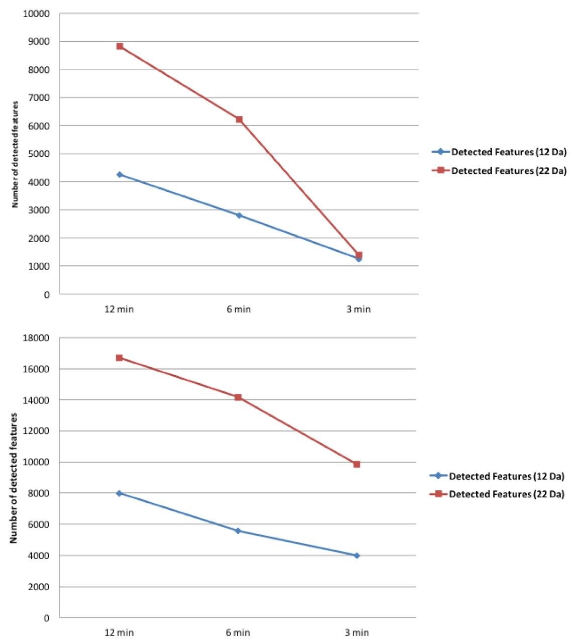 Comparison of the features detected for 1 mm and 300 micron chromatography over different gradients and quadrupole windows.