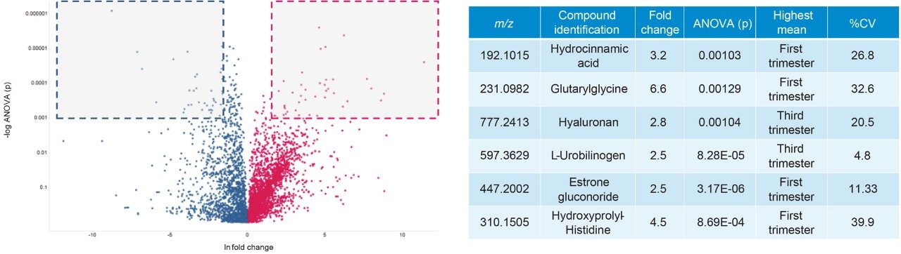 Assessing consistency of the discriminating features for conventional and RAMMP based methods.