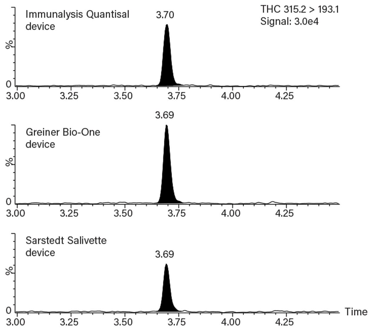 Chromatograms showing the quantifier MRM transition for THC spiked into oral  fluid collected by the three different collection devices