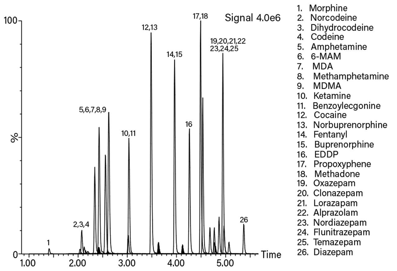 Chromatogram showing the quantifier MRM transitions for all analytes (except THC) 