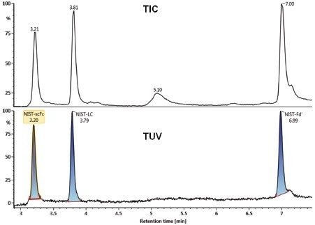 The TIC and TUV chromatograms of the NIST mAb subunits acquired by an  ACQUITY UPLC H-Class Bio System coupled to a Vion HRMS.