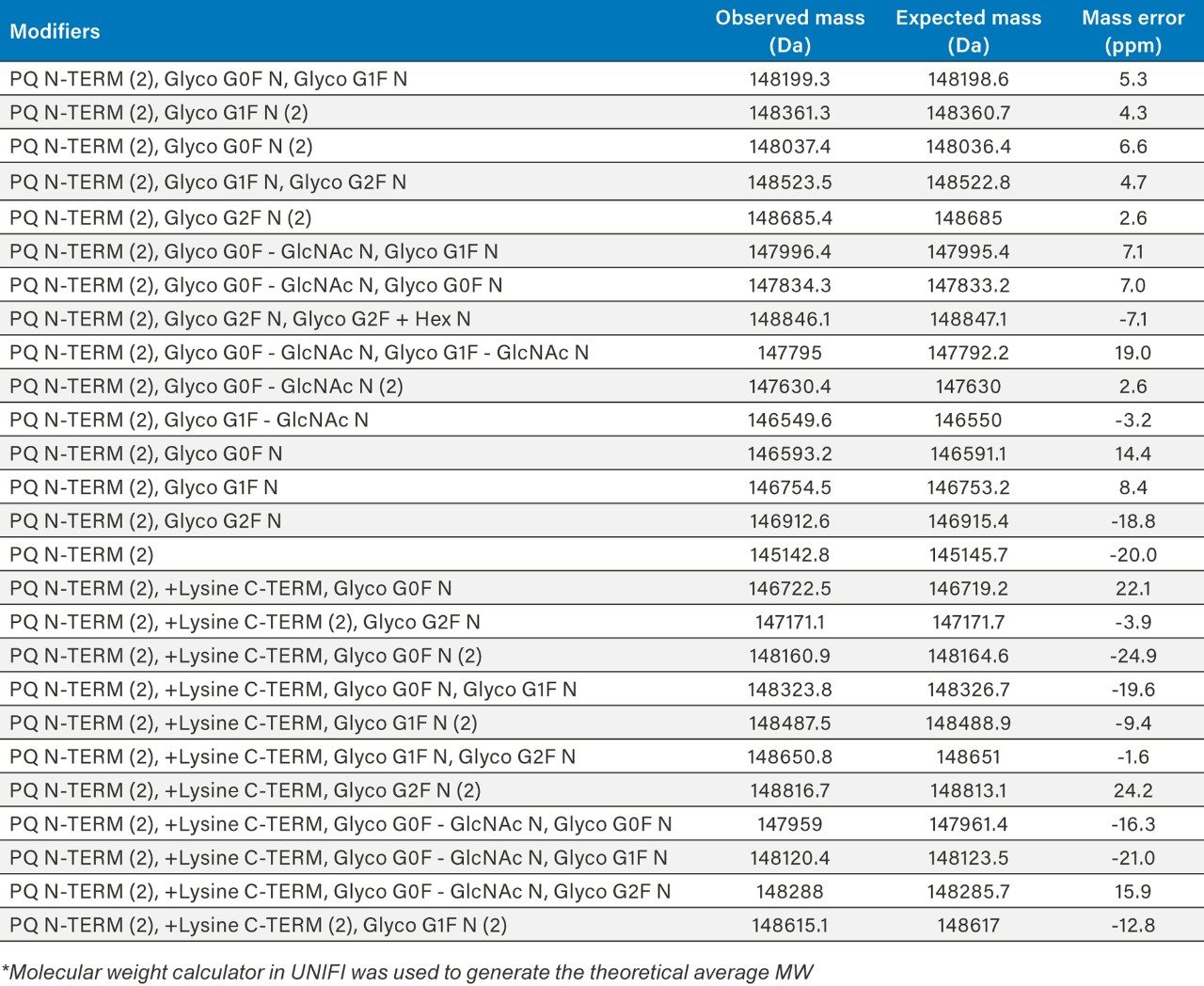 MaxEnt 1 deconvoluted spectra in UNIFI identified multiple glycoforms with N- and C-terminal modifications for the NIST intact mAb RM 8671. 
