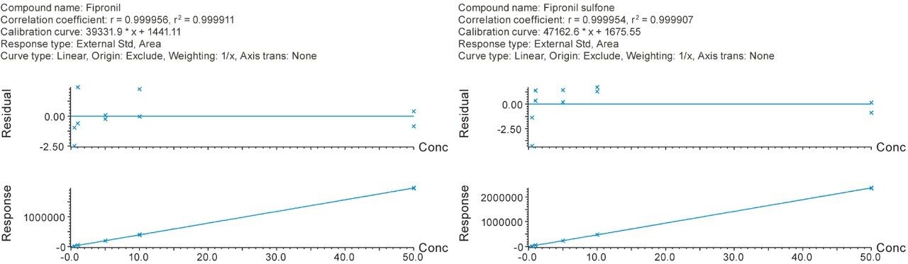 Calibration graphs for fipronil and fipronil sulfone in range of 0.0005 to 0.05 mg/kg (0.5 to 50 ppb) prepared in egg matrix