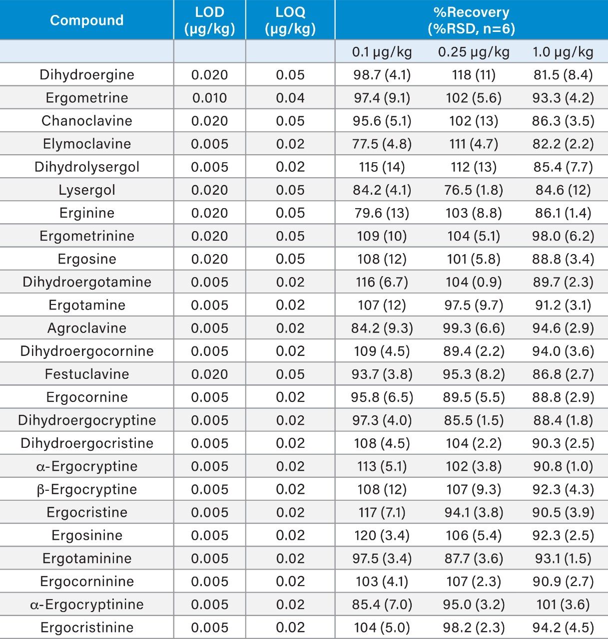 LOD, LOQ, recovery, and repeatability (%RSD) at three concentrations for the 25 EAs in rye flour