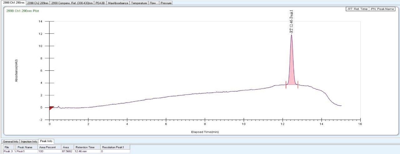 RP chromatography of Canagliflozin API with isomeric peaks