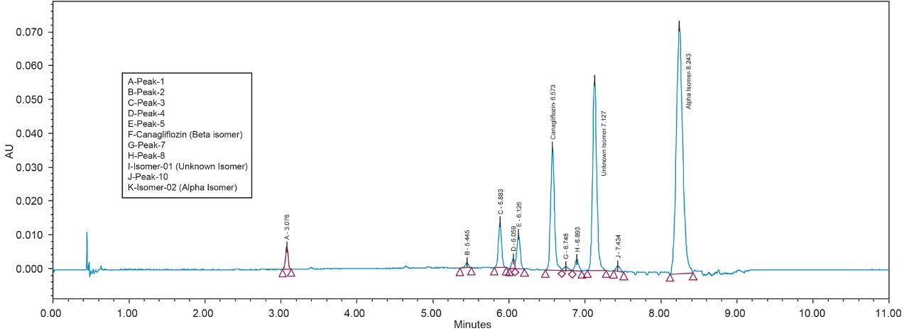 UV Chromatogram of sample in ACQUITY UPC2 Trefoil Amylose Column