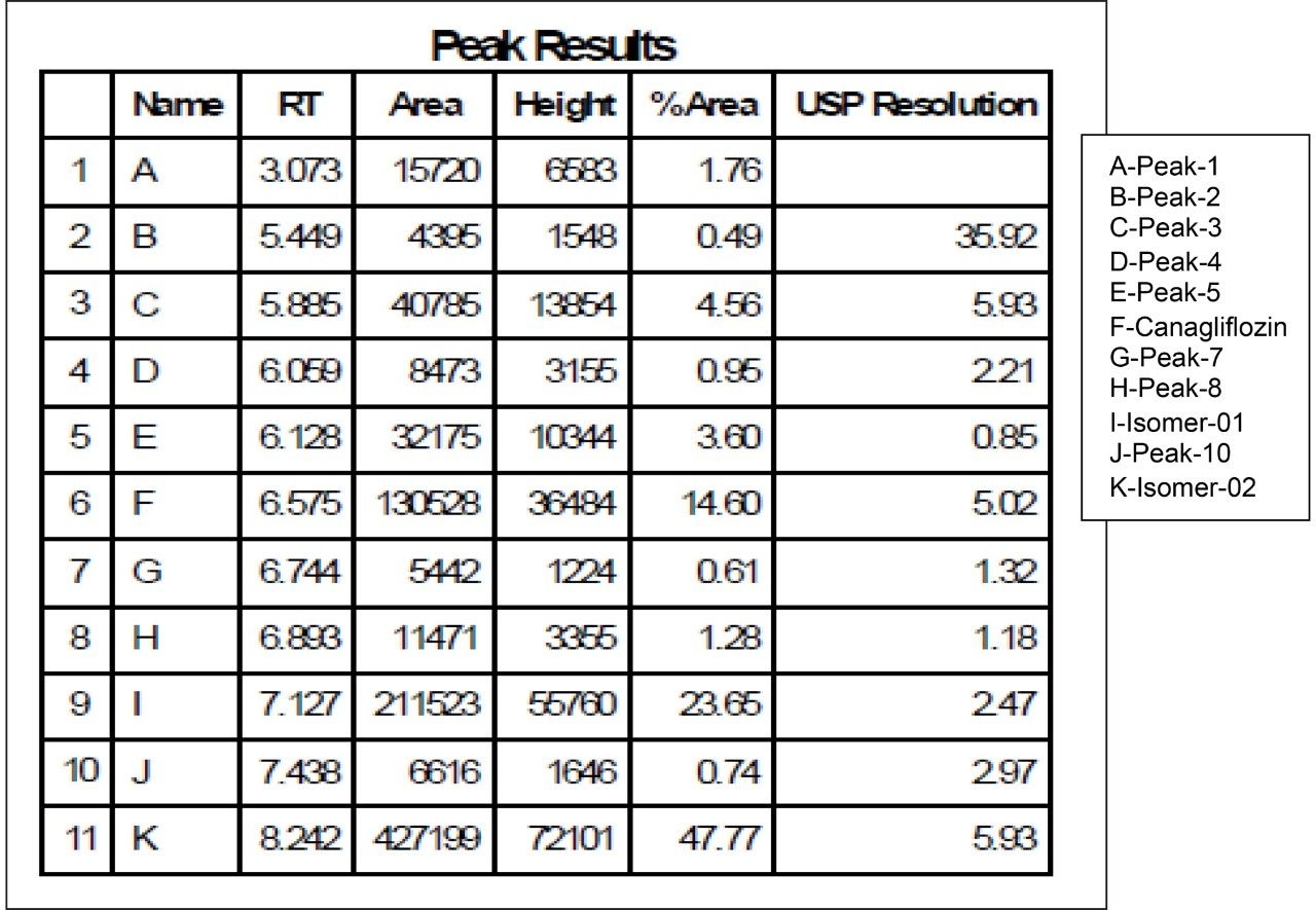 Peak results table for UV chromatogram of Canagliflozin 