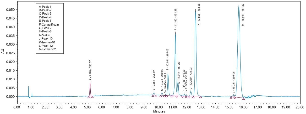 UV chromatogram of sample
