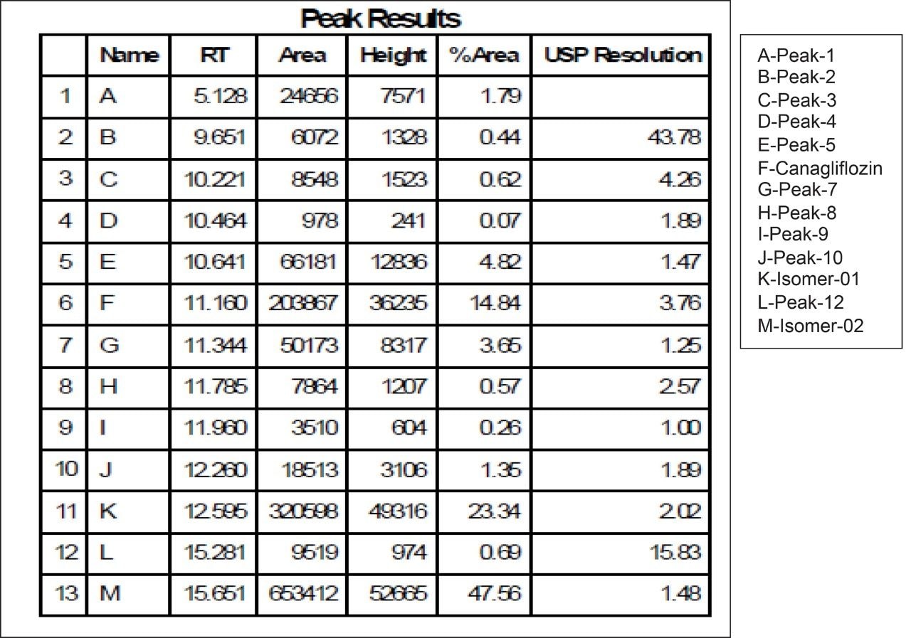 Peak results table for UV chromatogram of Canagliflozin 