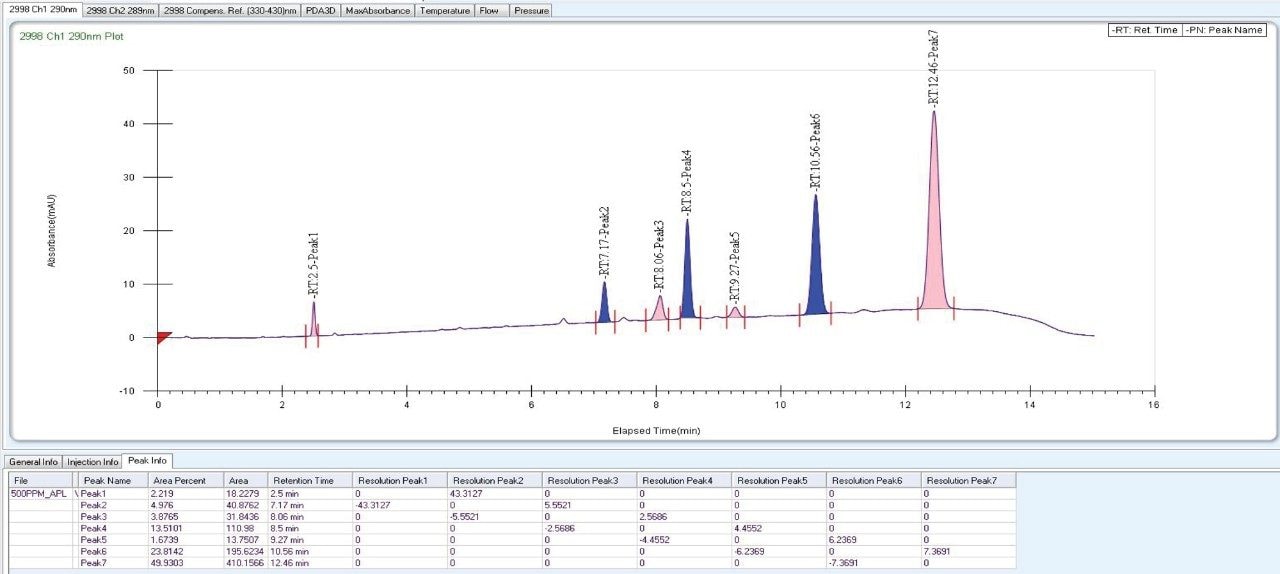 UV Trace of Canagliflozin sample in SFC Investigator 